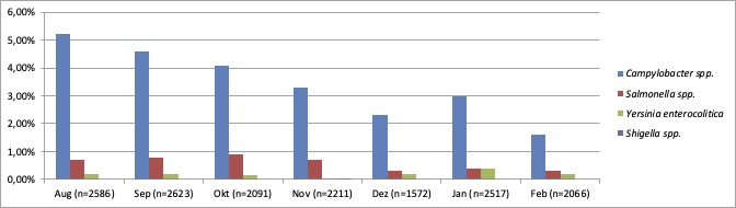 feb_2025_gastroenteritis_bakteriell