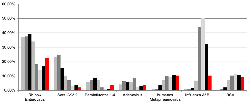 Respiratorische Atemwegserreger (Positivraten) – viral April 2025 Respiratorische Atemwegserreger (Positivraten) - viral April 2025
