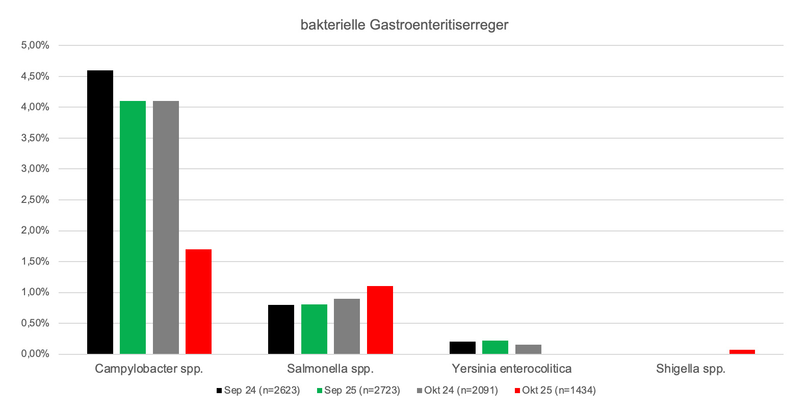 bakterielle_Gastroenteritiserreger_okt_2025