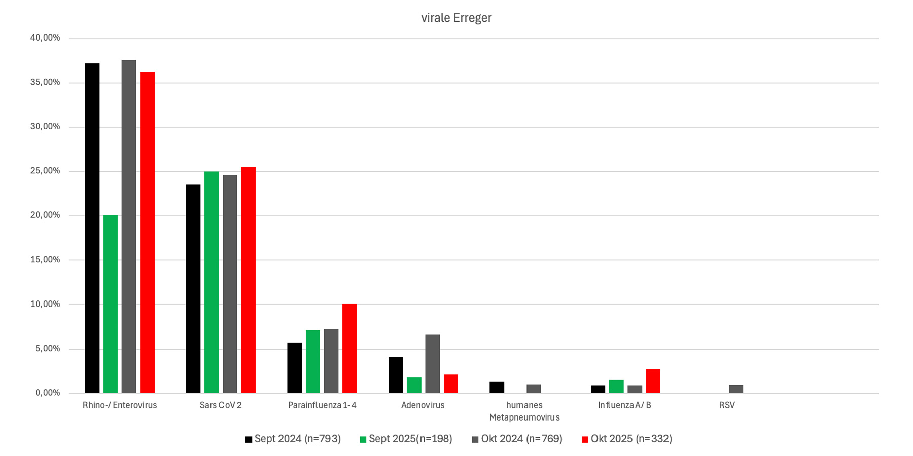 virale_Erreger_okt_2025