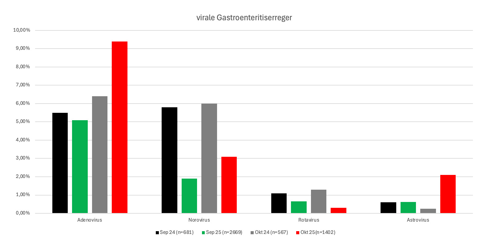 virale_Gastroenteritiserreger_okt_2025