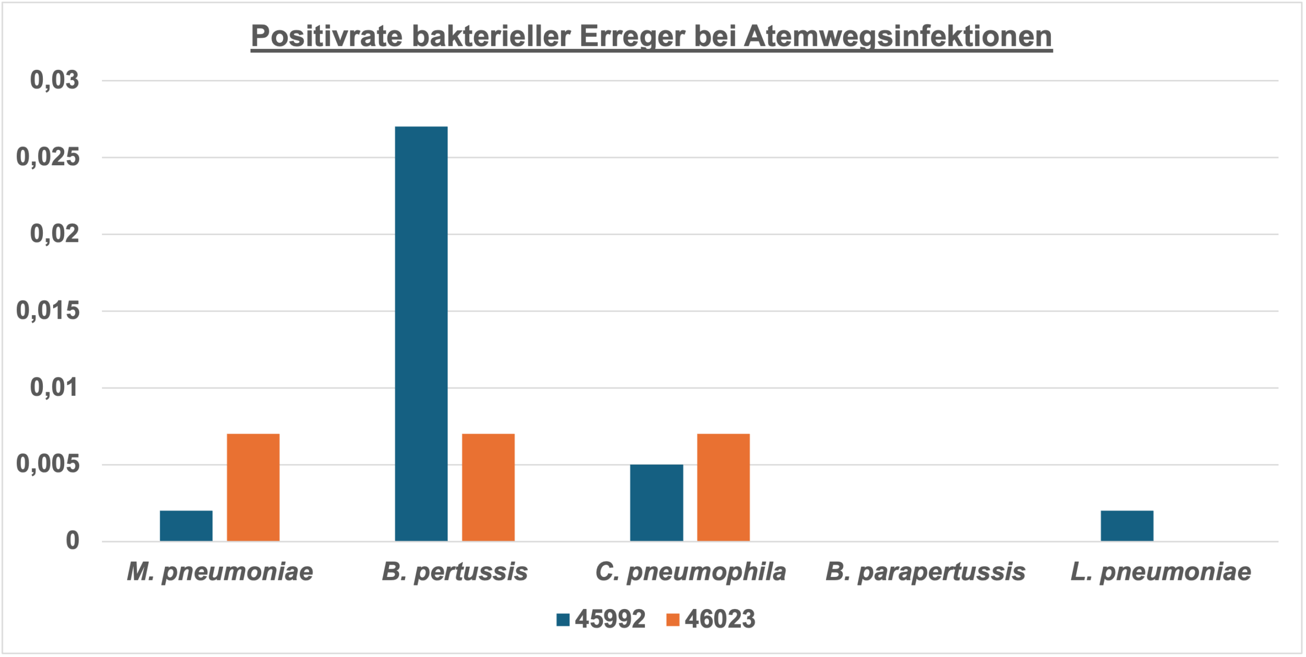 Positivrate-bakterieller-Erreger-bei-Atemwegsinfektionen-Januar-2026