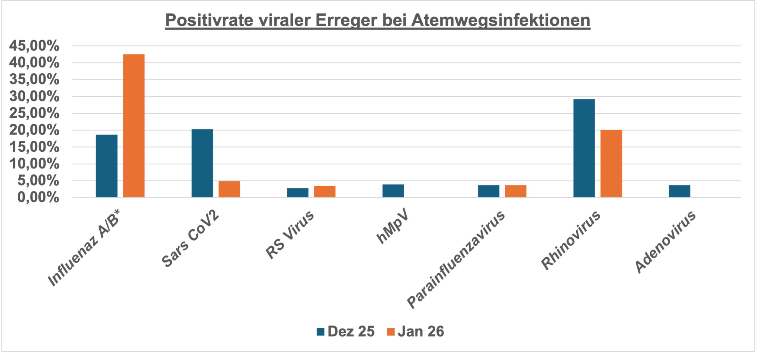 Positivrate-viraler-Erreger-bei Atemwegsinfektionen-Januar-2026